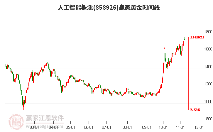 人工智能概念赢家黄金时间周期线工具