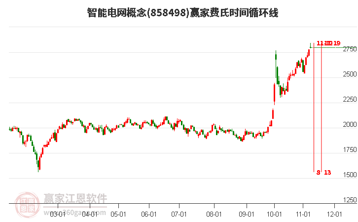 智能电网概念赢家费氏时间循环线工具