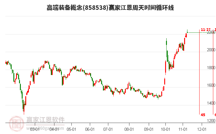 高端裝備概念贏家江恩周天時間循環線工具