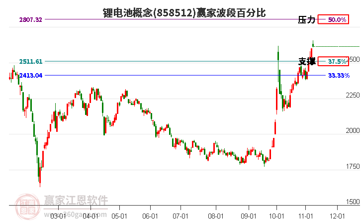 锂电池概念赢家波段百分比工具