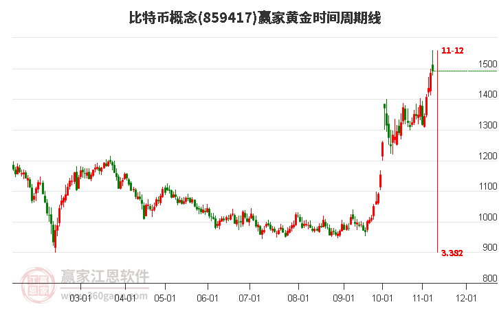 比特币概念赢家黄金时间周期线工具