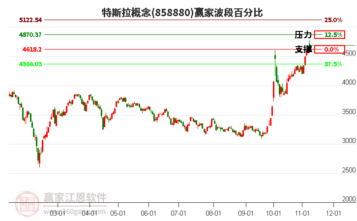 特斯拉概念赢家波段百分比工具