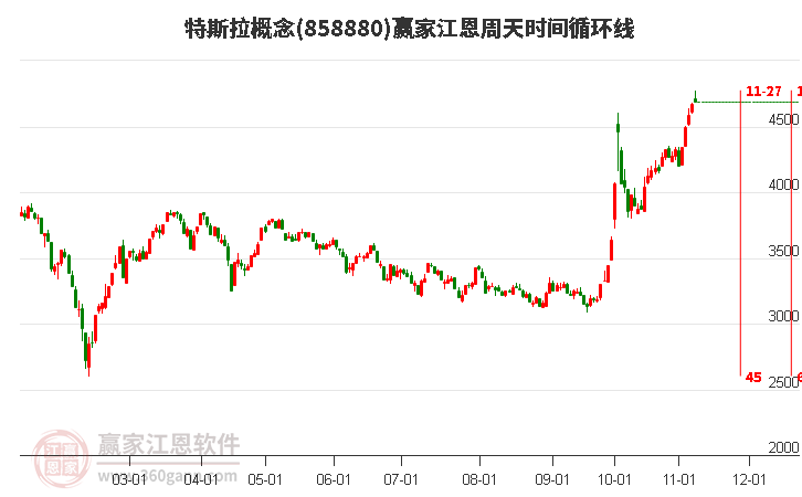 特斯拉概念赢家江恩周天时间循环线工具