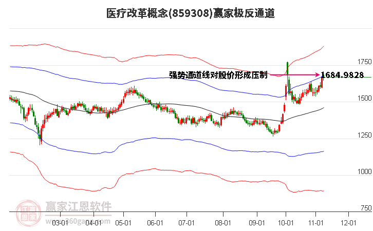 859308医疗改革赢家极反通道工具