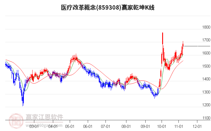 859308医疗改革赢家乾坤K线工具