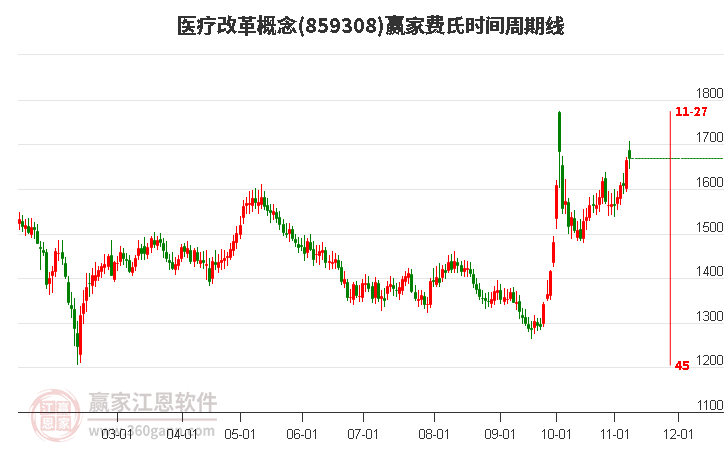 医疗改革概念赢家费氏时间周期线工具