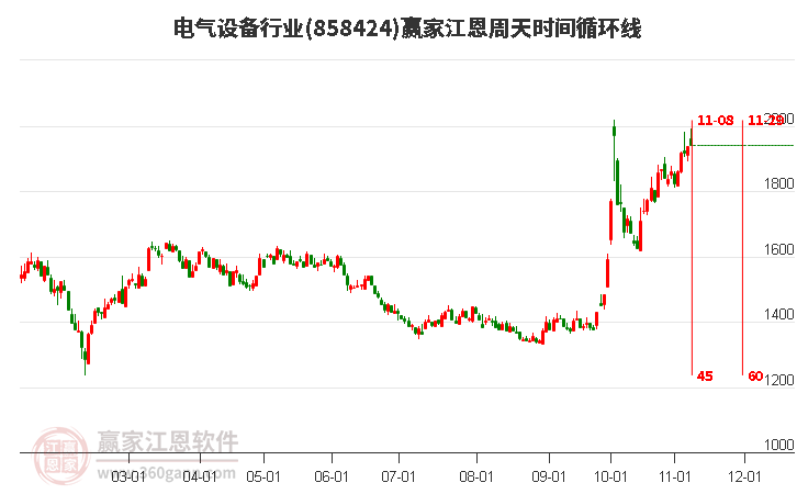 电气设备行业赢家江恩周天时间循环线工具