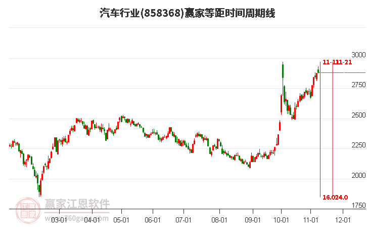 汽车行业赢家等距时间周期线工具