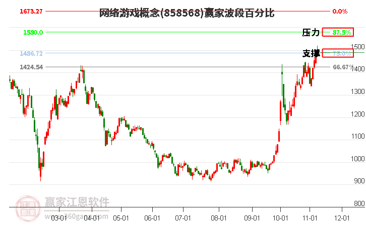 网络游戏概念赢家波段百分比工具