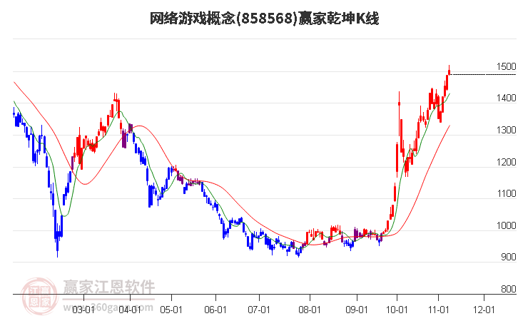 858568网络游戏赢家乾坤K线工具