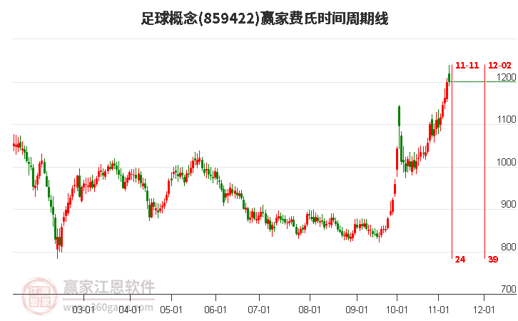 足球概念赢家费氏时间周期线工具