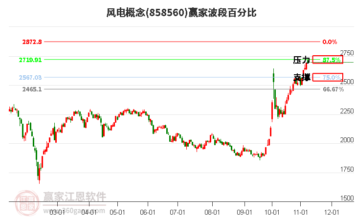 风电概念赢家波段百分比工具