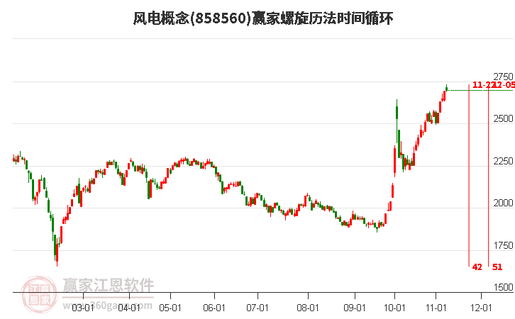 风电概念赢家螺旋历法时间循环工具