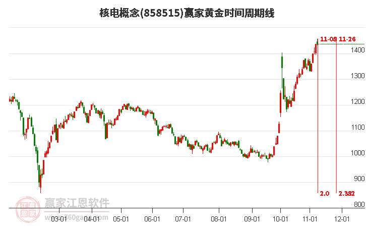 核电概念赢家黄金时间周期线工具