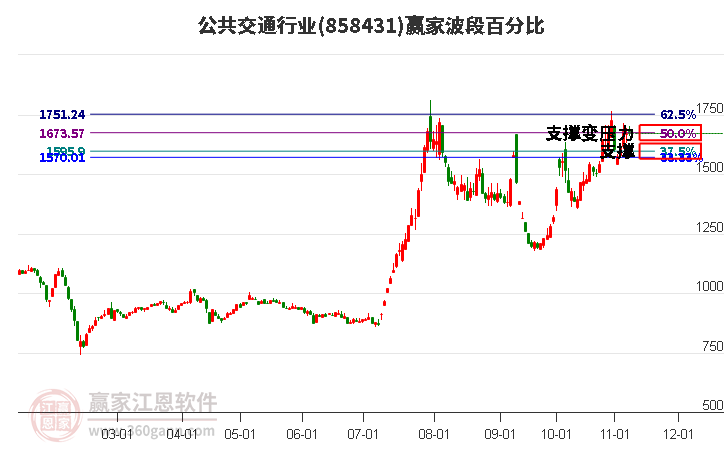 公共交通行业赢家波段百分比工具