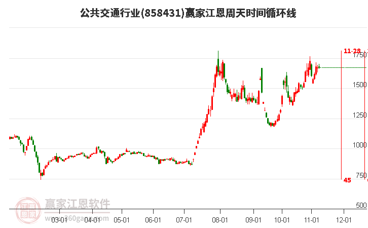 公共交通行业赢家江恩周天时间循环线工具