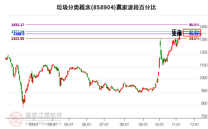 垃圾分类概念赢家波段百分比工具