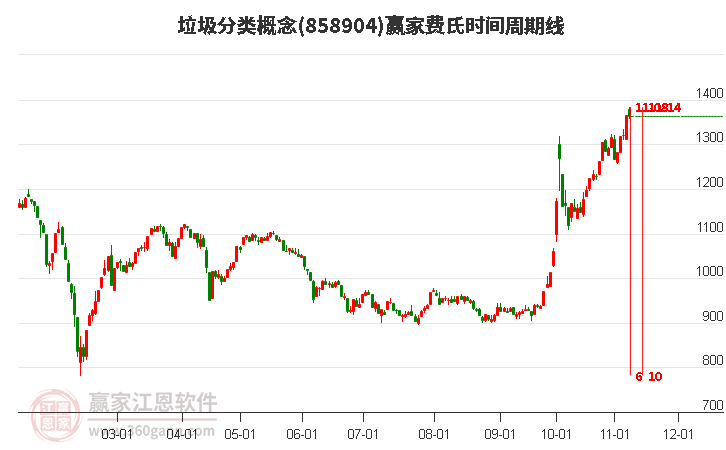 垃圾分类概念赢家费氏时间周期线工具