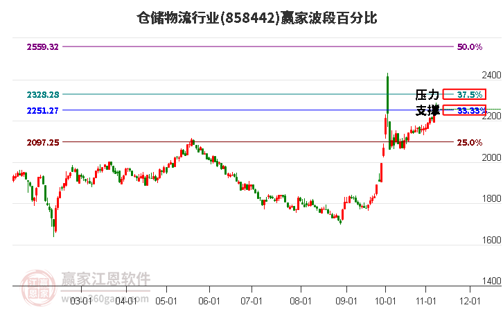 仓储物流行业赢家波段百分比工具