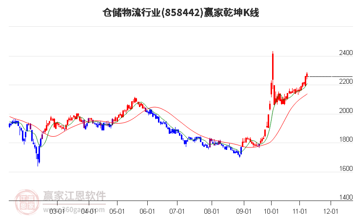 858442仓储物流赢家乾坤K线工具