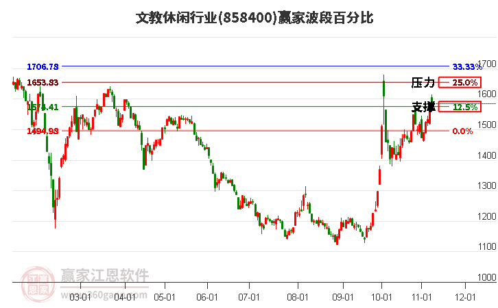 文教休闲行业赢家波段百分比工具