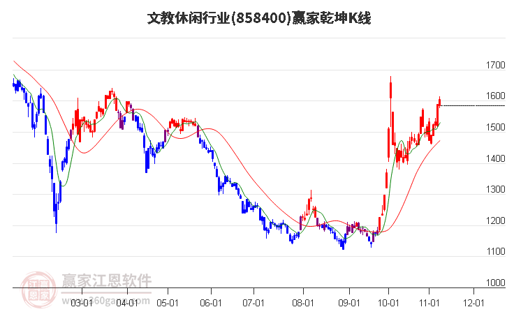 858400文教休闲赢家乾坤K线工具