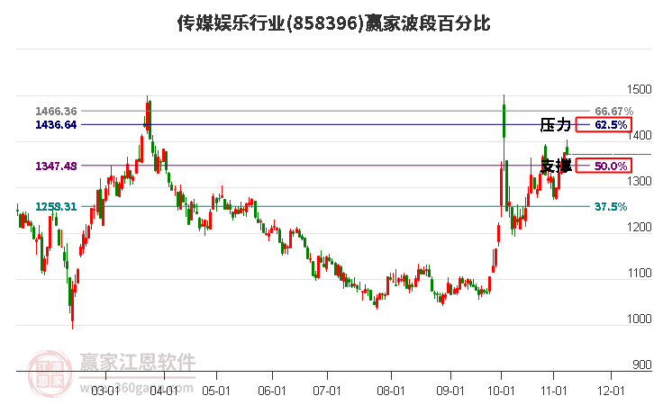 传媒娱乐行业赢家波段百分比工具