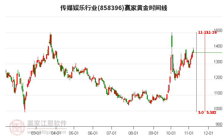 传媒娱乐行业赢家黄金时间周期线工具