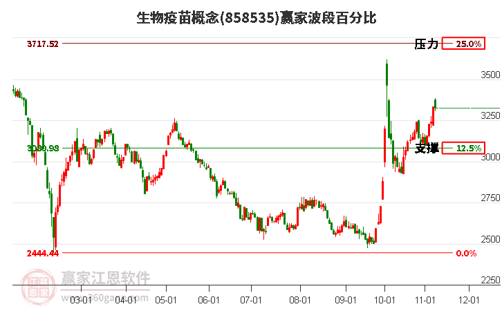 生物疫苗概念赢家波段百分比工具