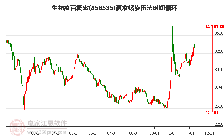 生物疫苗概念赢家螺旋历法时间循环工具