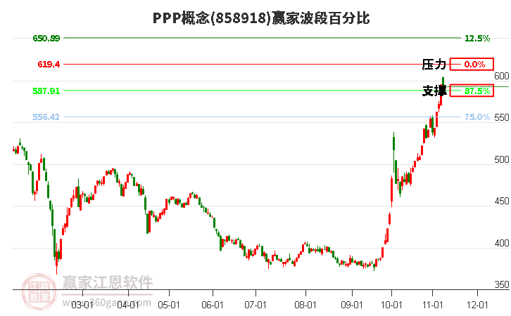 PPP概念赢家波段百分比工具