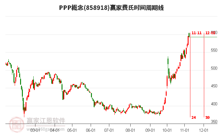 PPP概念赢家费氏时间周期线工具