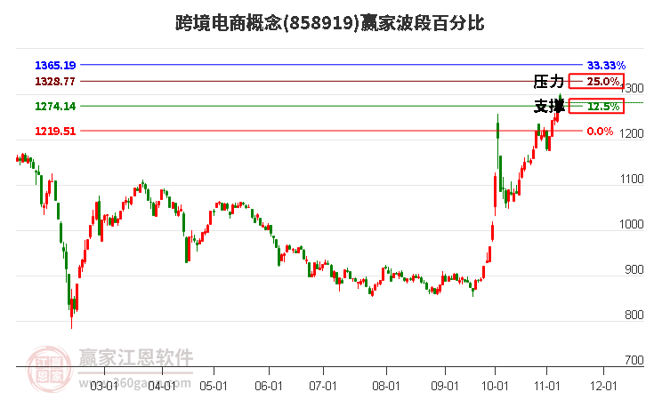 跨境电商概念赢家波段百分比工具