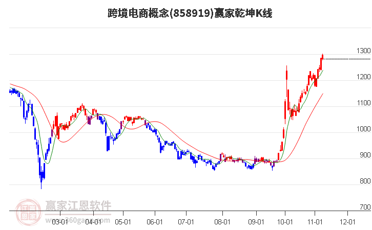 858919跨境电商赢家乾坤K线工具