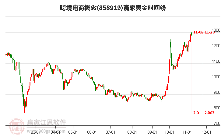 跨境电商概念赢家黄金时间周期线工具