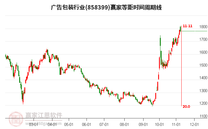 广告包装行业赢家等距时间周期线工具