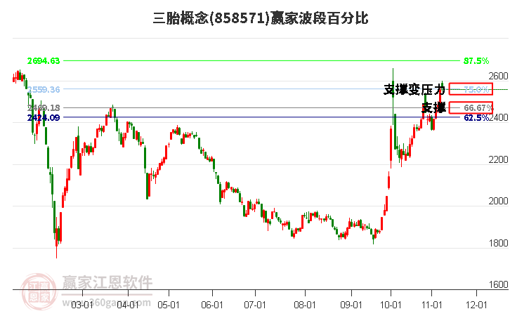 三胎概念赢家波段百分比工具