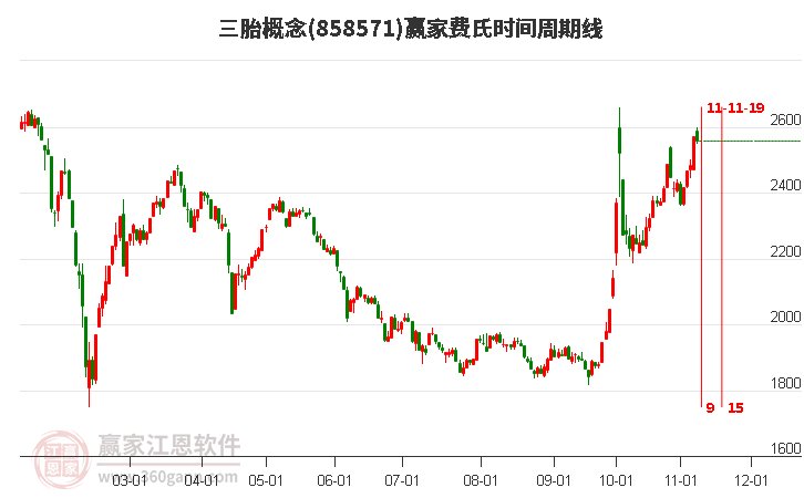 三胎概念赢家费氏时间周期线工具