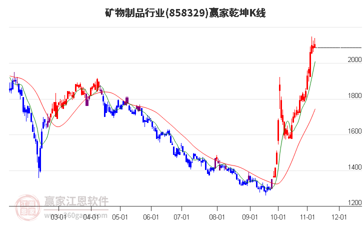 858329矿物制品赢家乾坤K线工具