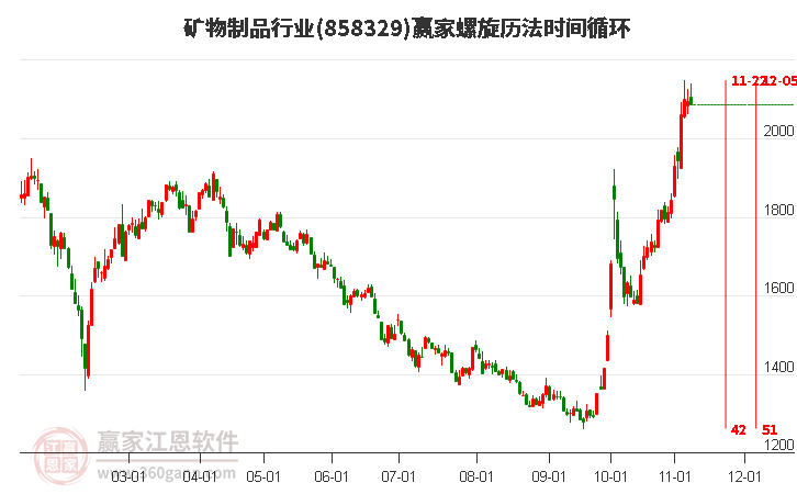 矿物制品行业赢家螺旋历法时间循环工具