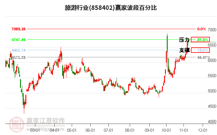 旅游行业赢家波段百分比工具