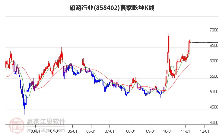 858402旅游赢家乾坤K线工具