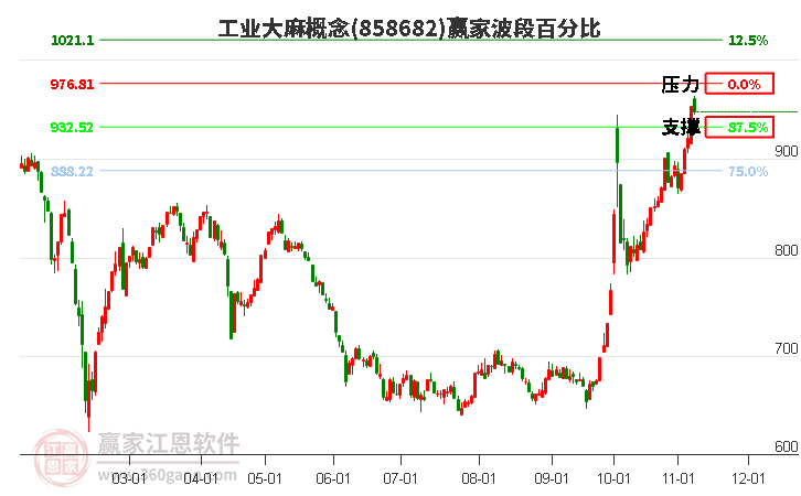 工业大麻概念赢家波段百分比工具