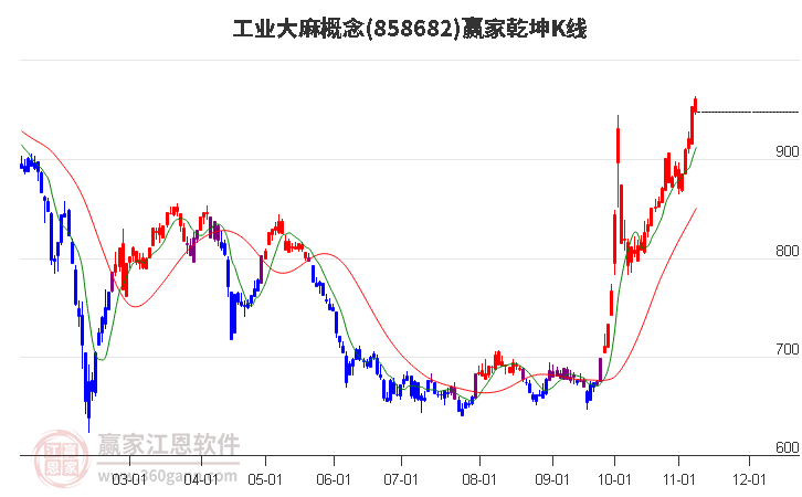 858682工业大麻赢家乾坤K线工具