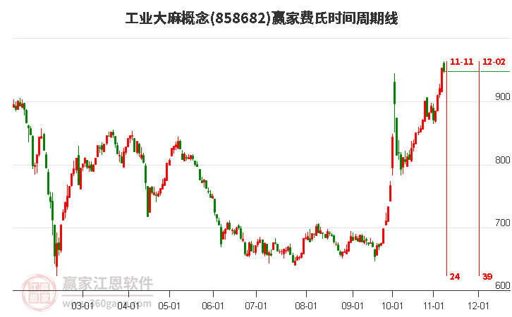 工业大麻概念赢家费氏时间周期线工具