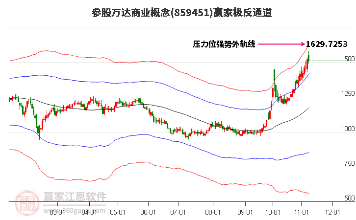 859451参股万达商业赢家极反通道工具