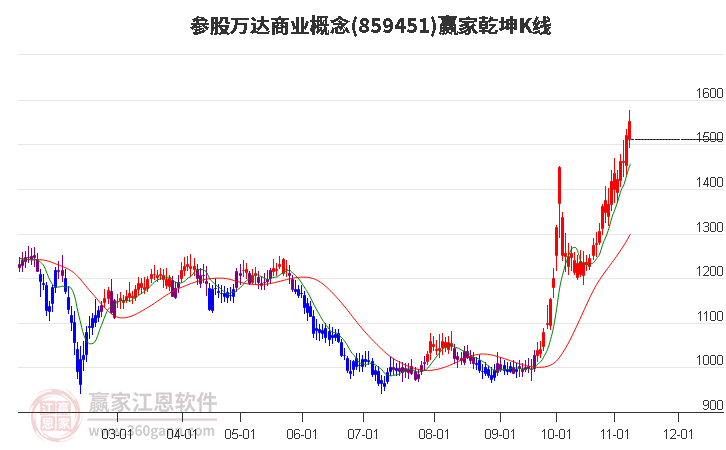 859451参股万达商业赢家乾坤K线工具