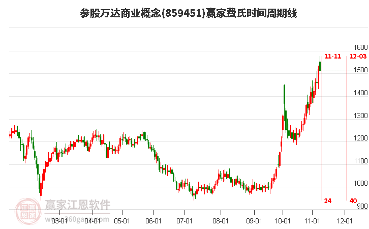 参股万达商业概念赢家费氏时间周期线工具