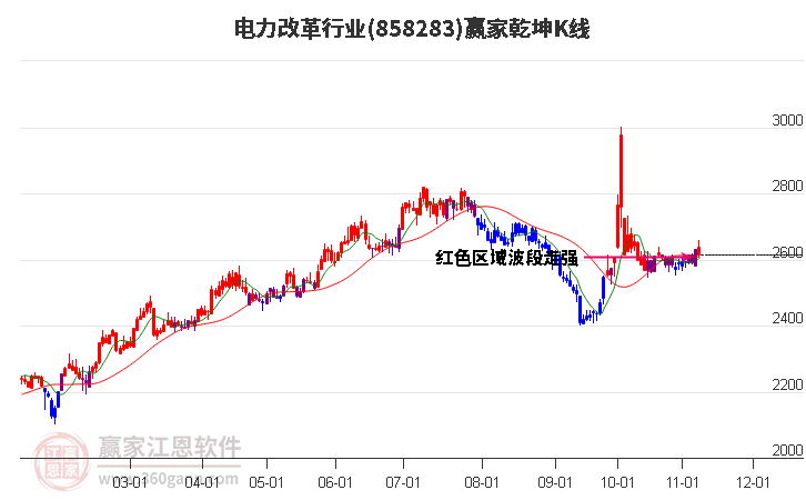 858283电力改革赢家乾坤K线工具