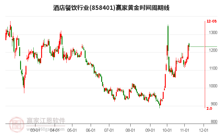 酒店餐饮行业赢家黄金时间周期线工具